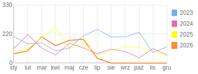 Wykres roczny blog rowerowy meak.bikestats.pl